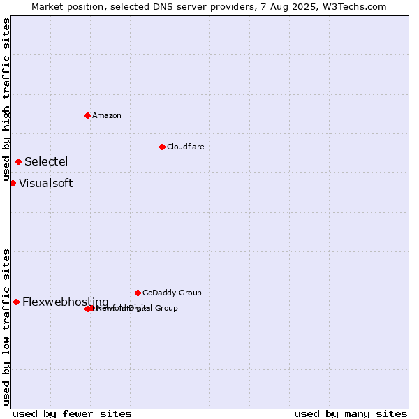 Market position of Selectel vs. Flexwebhosting vs. Visualsoft