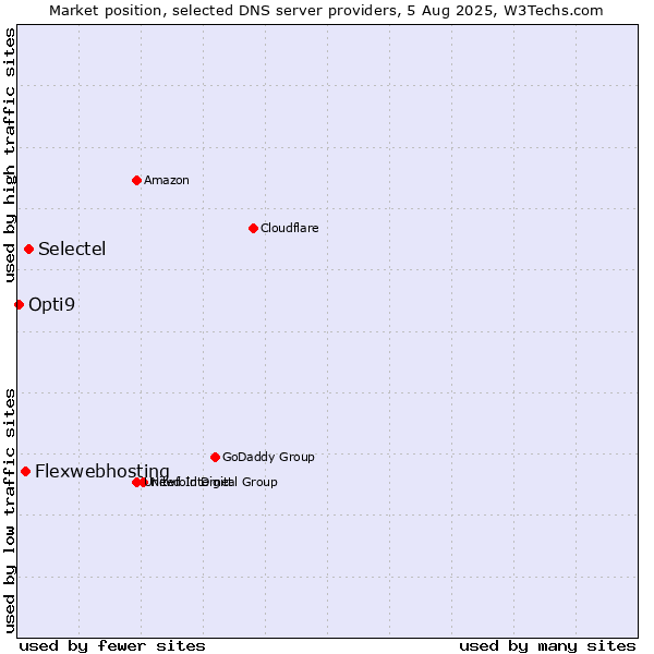 Market position of Selectel vs. Flexwebhosting vs. Opti9
