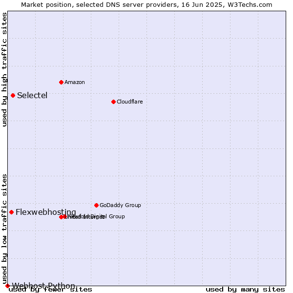 Market position of Selectel vs. Flexwebhosting vs. Webhost Python