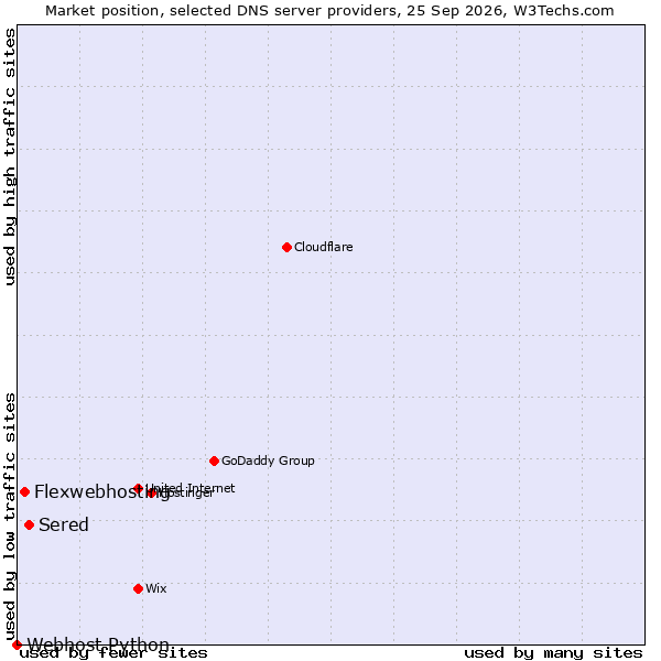 Market position of Sered vs. Flexwebhosting vs. Webhost Python