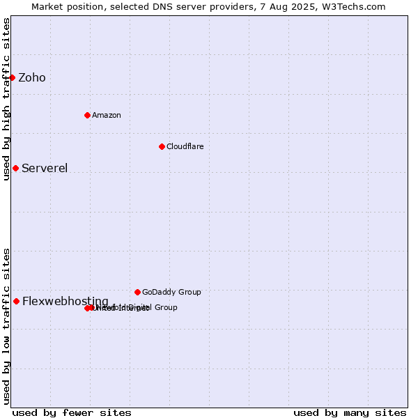 Market position of Flexwebhosting vs. Serverel vs. Zoho