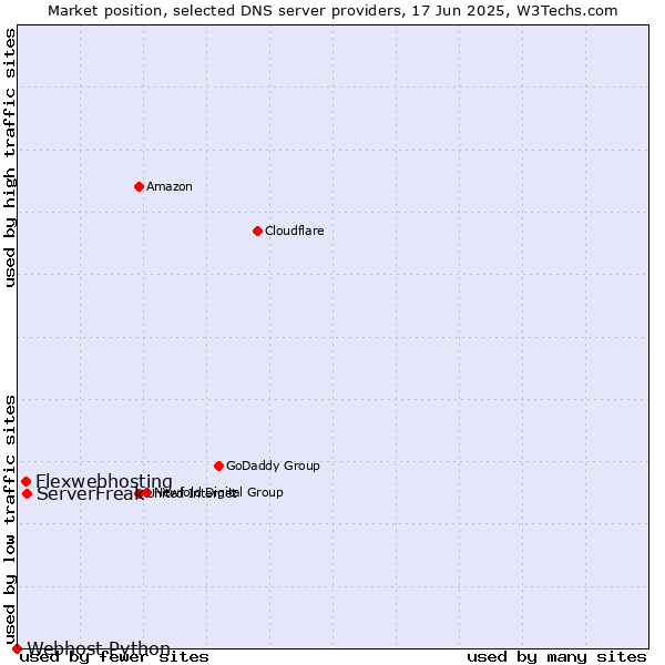 Market position of ServerFreak vs. Flexwebhosting vs. Webhost Python
