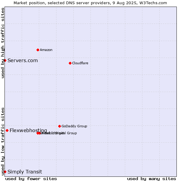 Market position of Flexwebhosting vs. Simply Transit vs. Servers.com