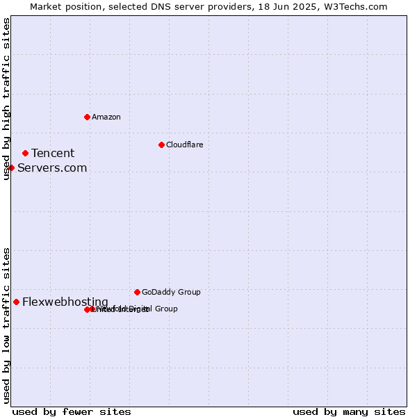 Market position of Tencent vs. Flexwebhosting vs. Servers.com