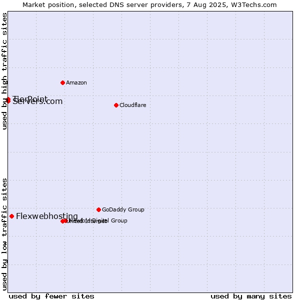 Market position of Flexwebhosting vs. TierPoint vs. Servers.com