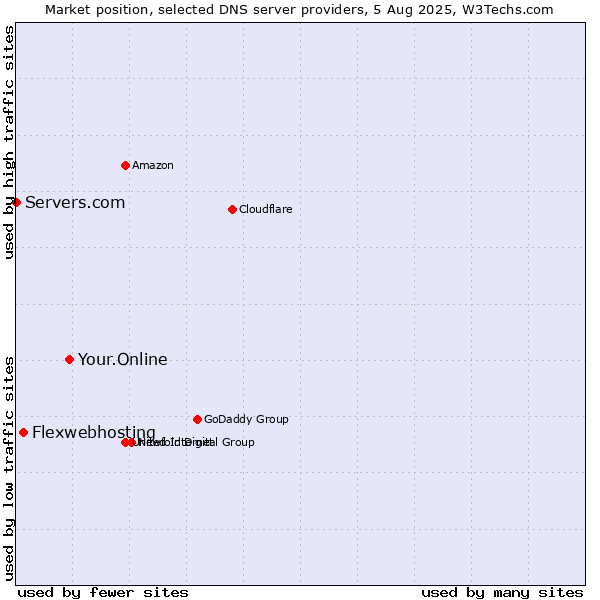 Market position of Your.Online vs. Flexwebhosting vs. Servers.com