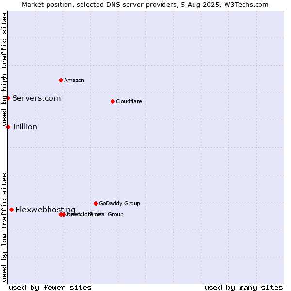 Market position of Flexwebhosting vs. Servers.com vs. Trillion