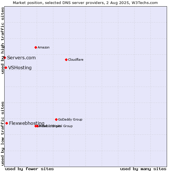 Market position of Flexwebhosting vs. VSHosting vs. Servers.com