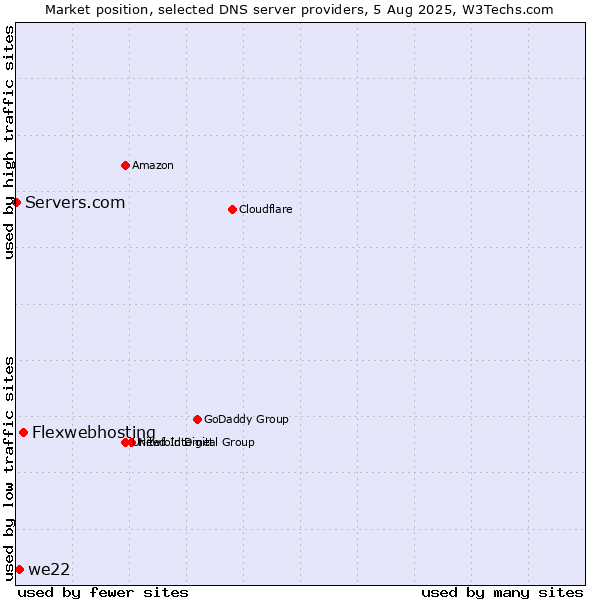 Market position of Flexwebhosting vs. we22 vs. Servers.com