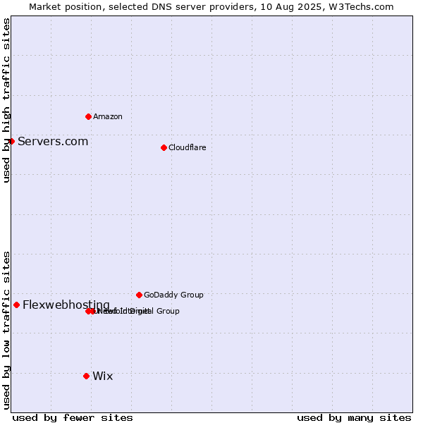 Market position of Wix vs. Flexwebhosting vs. Servers.com
