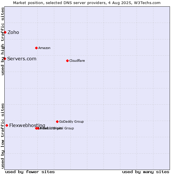 Market position of Flexwebhosting vs. Zoho vs. Servers.com