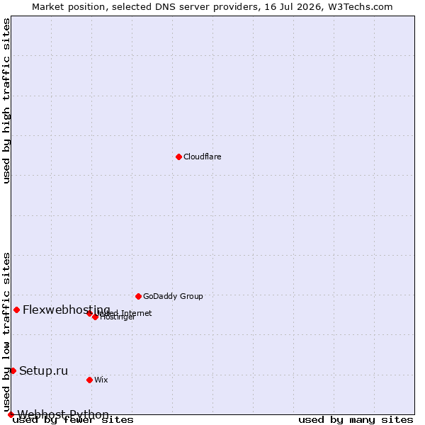Market position of Flexwebhosting vs. Setup.ru vs. Webhost Python