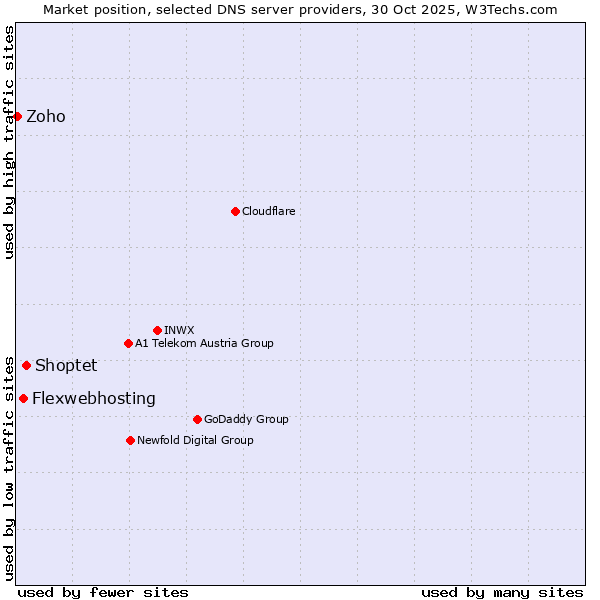 Market position of Shoptet vs. Flexwebhosting vs. Zoho