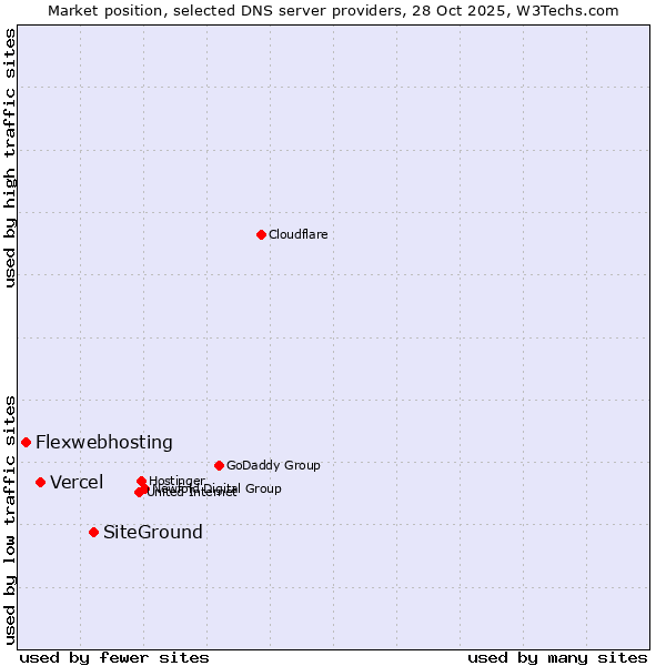 Market position of SiteGround vs. Vercel vs. Flexwebhosting