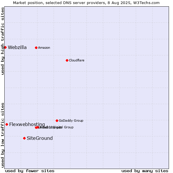 Market position of SiteGround vs. Flexwebhosting vs. Webzilla