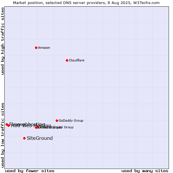 Market position of SiteGround vs. H88 Web Hosting vs. Flexwebhosting
