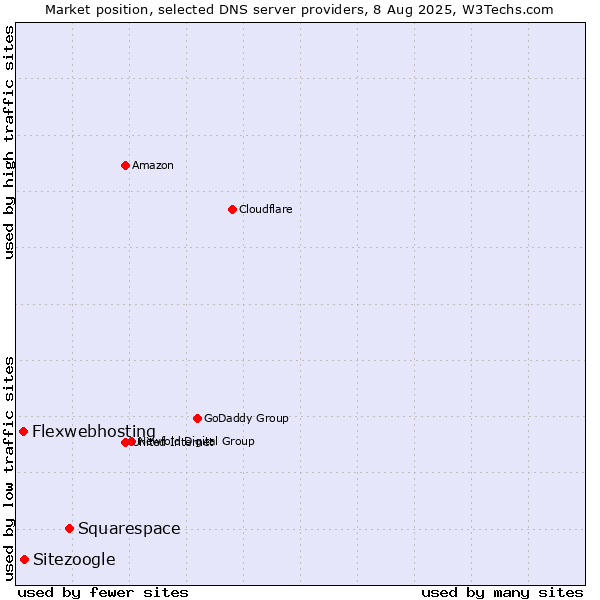 Market position of Squarespace vs. Sitezoogle vs. Flexwebhosting