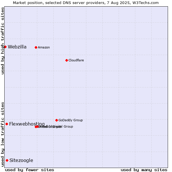 Market position of Sitezoogle vs. Flexwebhosting vs. Webzilla
