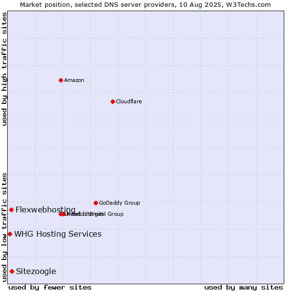 Market position of Sitezoogle vs. Flexwebhosting vs. WHG Hosting Services