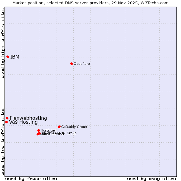 Market position of IBM vs. Flexwebhosting vs. Váš Hosting