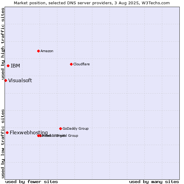 Market position of IBM vs. Flexwebhosting vs. Visualsoft