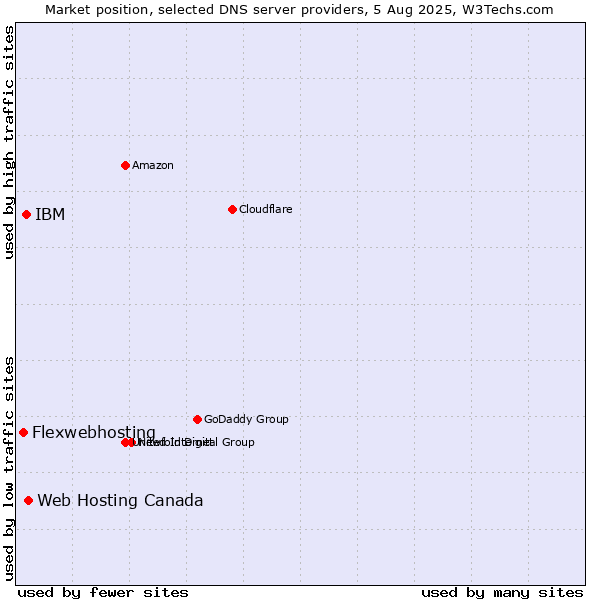 Market position of Web Hosting Canada vs. IBM vs. Flexwebhosting