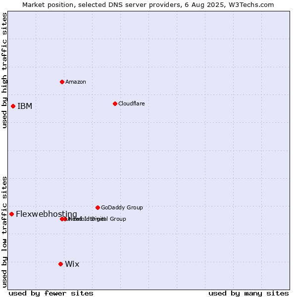 Market position of Wix vs. IBM vs. Flexwebhosting