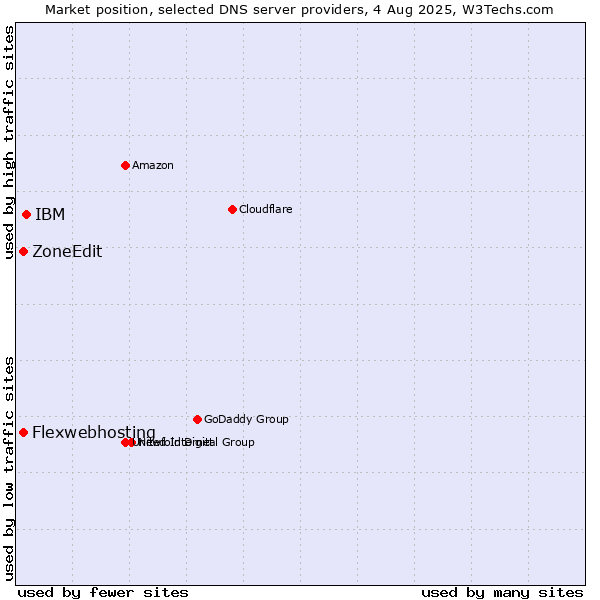 Market position of IBM vs. Flexwebhosting vs. ZoneEdit