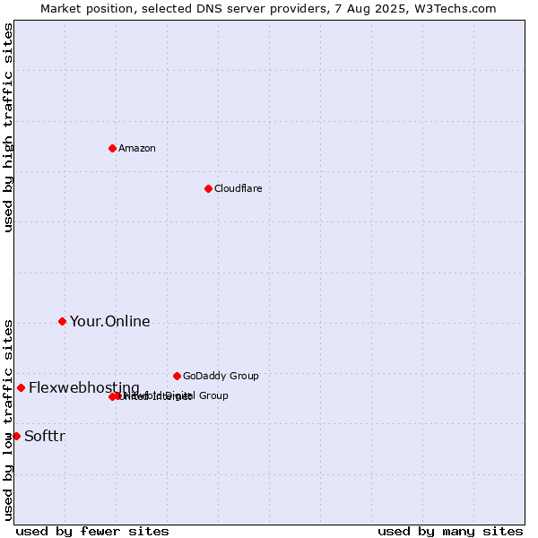 Market position of Your.Online vs. Flexwebhosting vs. Softtr