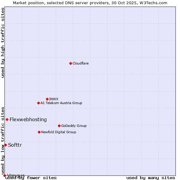 Market position of Flexwebhosting vs. Softtr vs. Vangus