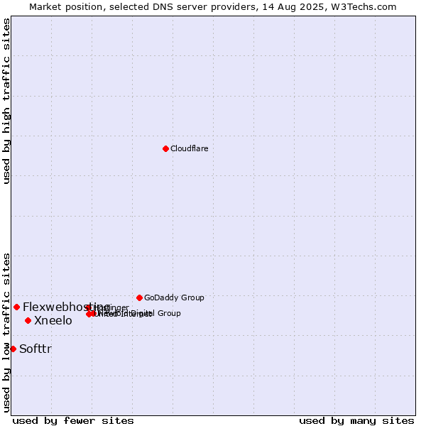 Market position of Xneelo vs. Flexwebhosting vs. Softtr