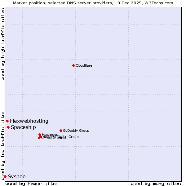 Market position of Spaceship vs. Flexwebhosting vs. Sysbee
