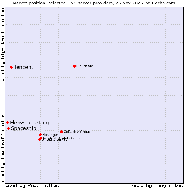 Market position of Tencent vs. Spaceship vs. Flexwebhosting