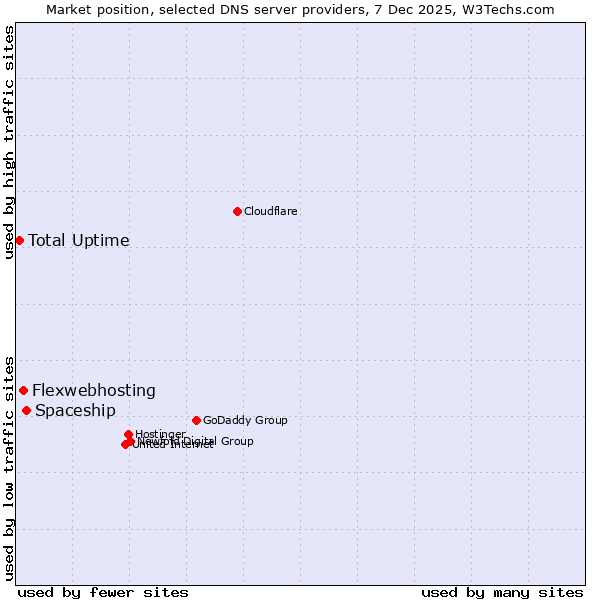 Market position of Spaceship vs. Flexwebhosting vs. Total Uptime