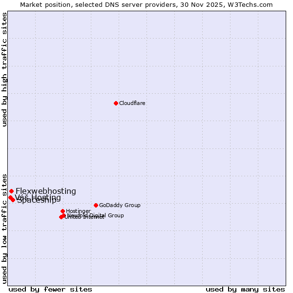 Market position of Spaceship vs. Flexwebhosting vs. Váš Hosting