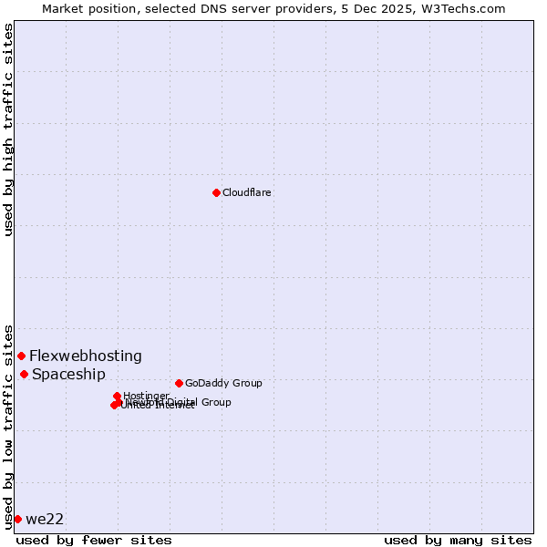 Market position of Spaceship vs. Flexwebhosting vs. we22