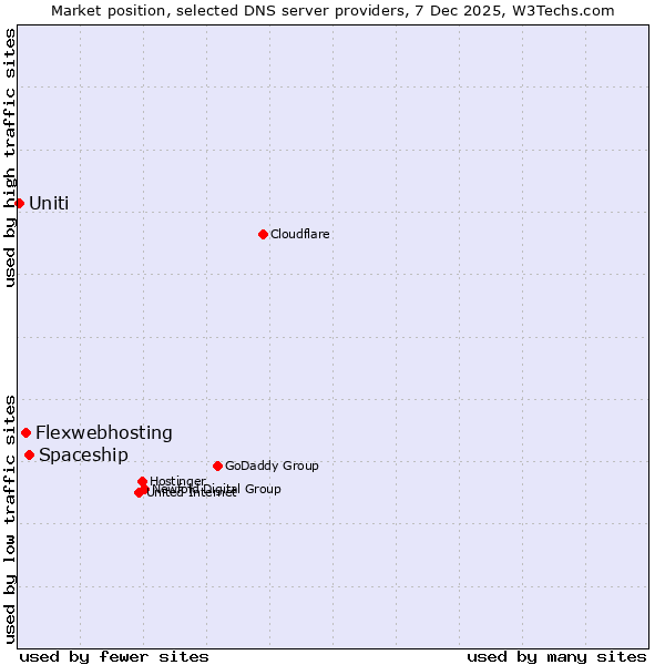 Market position of Spaceship vs. Flexwebhosting vs. Uniti