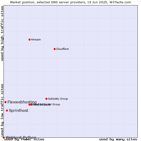 Market position of Sprinthost vs. Flexwebhosting vs. Webhost Python