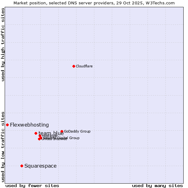 Market position of team.blue vs. Squarespace vs. Flexwebhosting