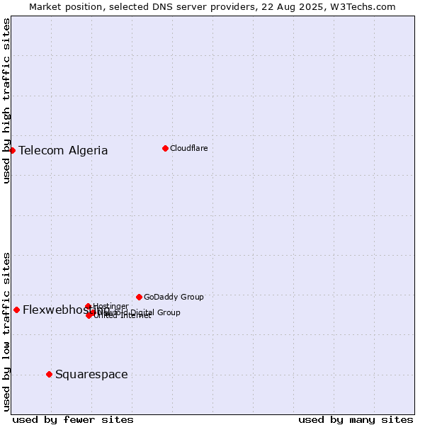 Market position of Squarespace vs. Flexwebhosting vs. Telecom Algeria