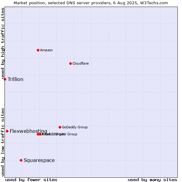 Market position of Squarespace vs. Flexwebhosting vs. Trillion