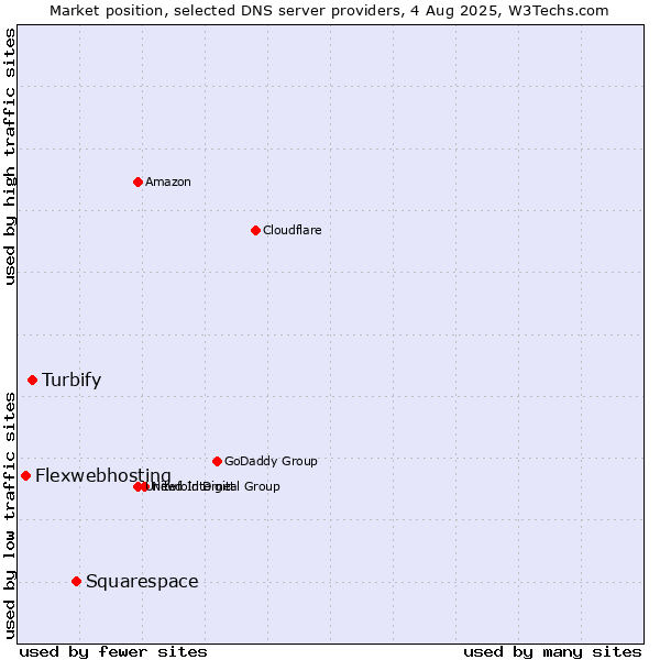 Market position of Squarespace vs. Turbify vs. Flexwebhosting