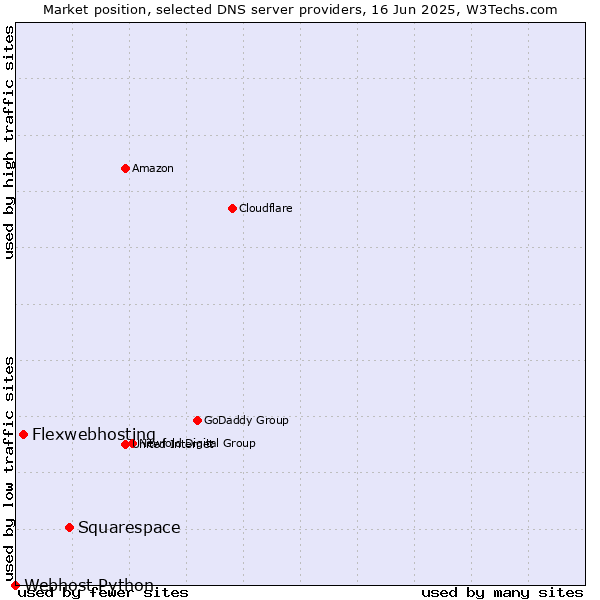 Market position of Squarespace vs. Flexwebhosting vs. Webhost Python