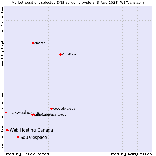 Market position of Squarespace vs. Web Hosting Canada vs. Flexwebhosting