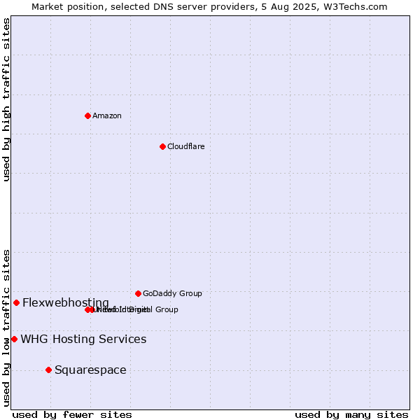 Market position of Squarespace vs. Flexwebhosting vs. WHG Hosting Services