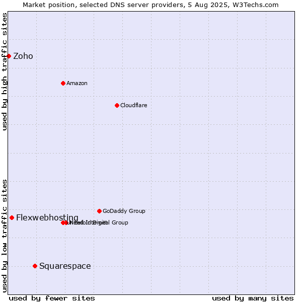 Market position of Squarespace vs. Flexwebhosting vs. Zoho