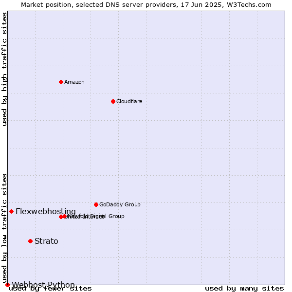 Market position of Strato vs. Flexwebhosting vs. Webhost Python