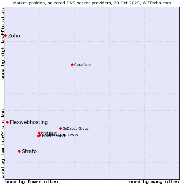 Market position of Strato vs. Flexwebhosting vs. Zoho