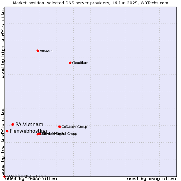 Market position of PA Vietnam vs. Flexwebhosting vs. Webhost Python