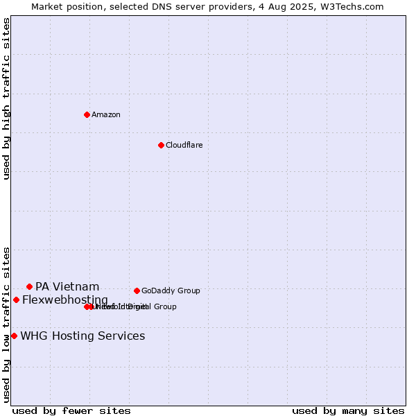 Market position of PA Vietnam vs. Flexwebhosting vs. WHG Hosting Services